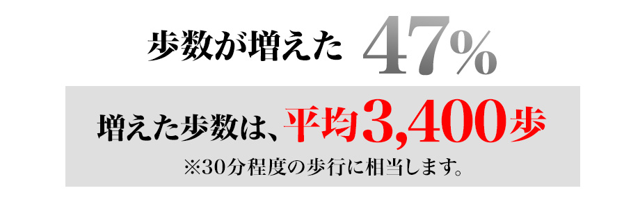 歩数が増えた 47％　増えた歩数は、平均3,400歩